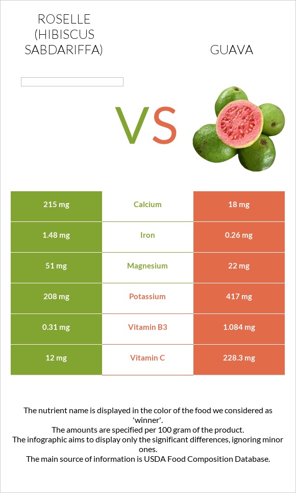 Roselle vs Guava infographic