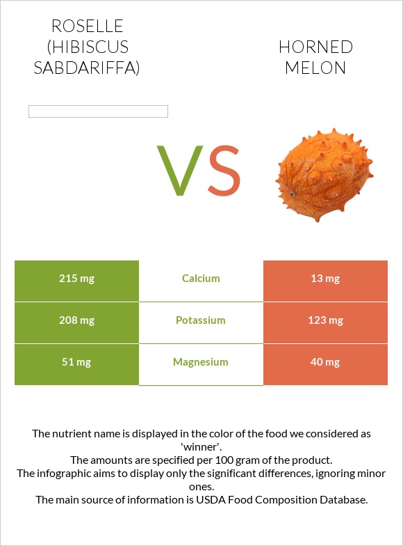 Roselle (Hibiscus sabdariffa) vs Կիվանո infographic