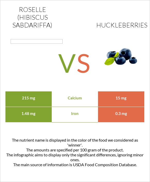 Roselle (Hibiscus sabdariffa) vs Huckleberries infographic