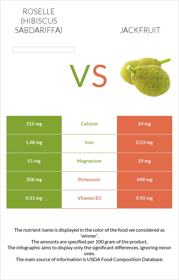 Roselle vs Jackfruit infographic