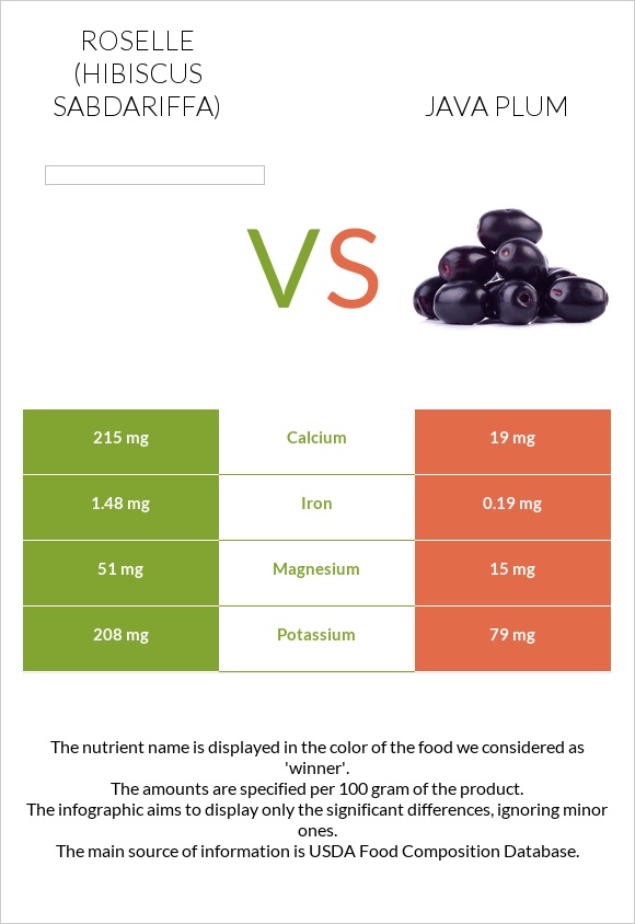 Roselle (Hibiscus sabdariffa) vs Java plum infographic