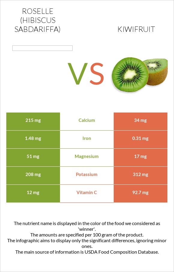 Roselle vs Kiwifruit infographic