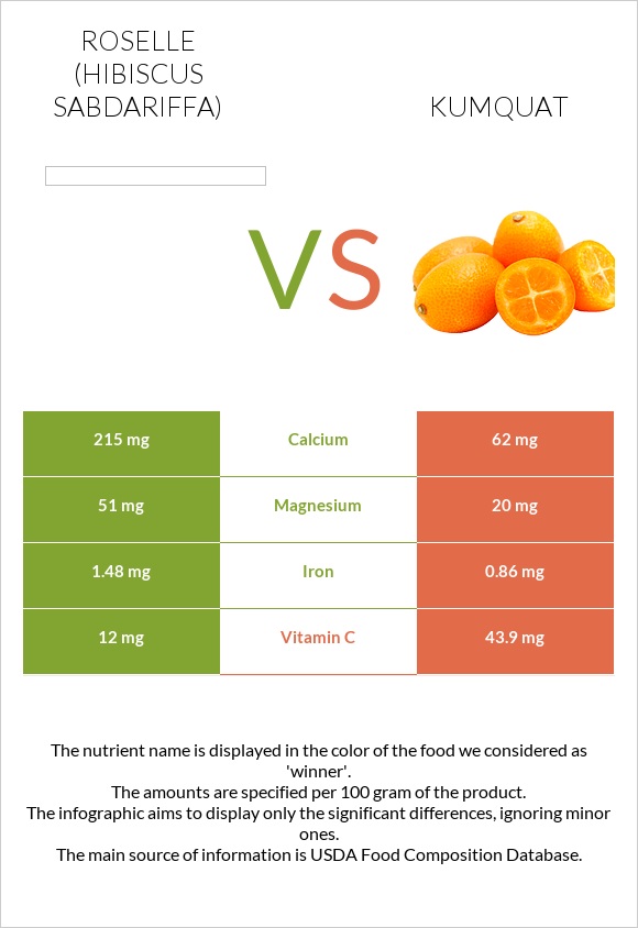 Roselle (Hibiscus sabdariffa) vs Kumquat infographic