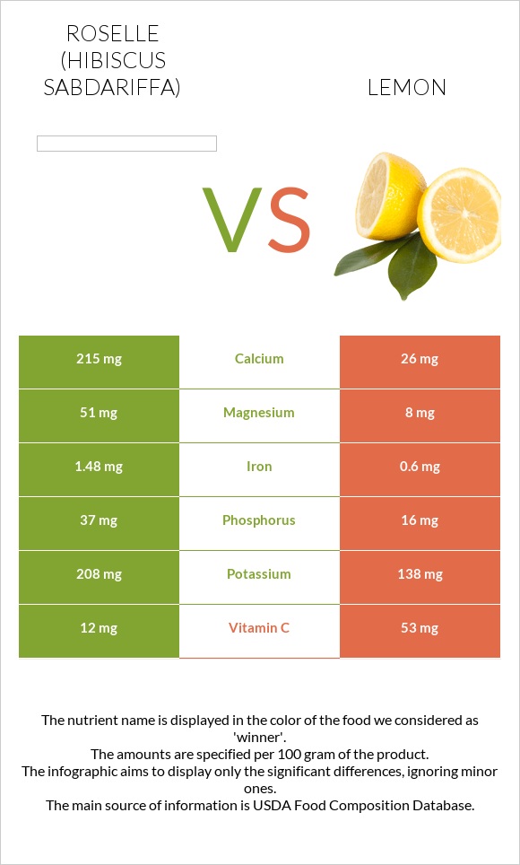 Roselle (Hibiscus sabdariffa) vs Կիտրոն infographic