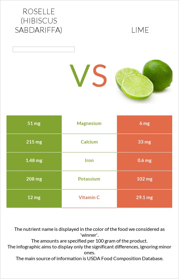 Roselle vs Lime infographic