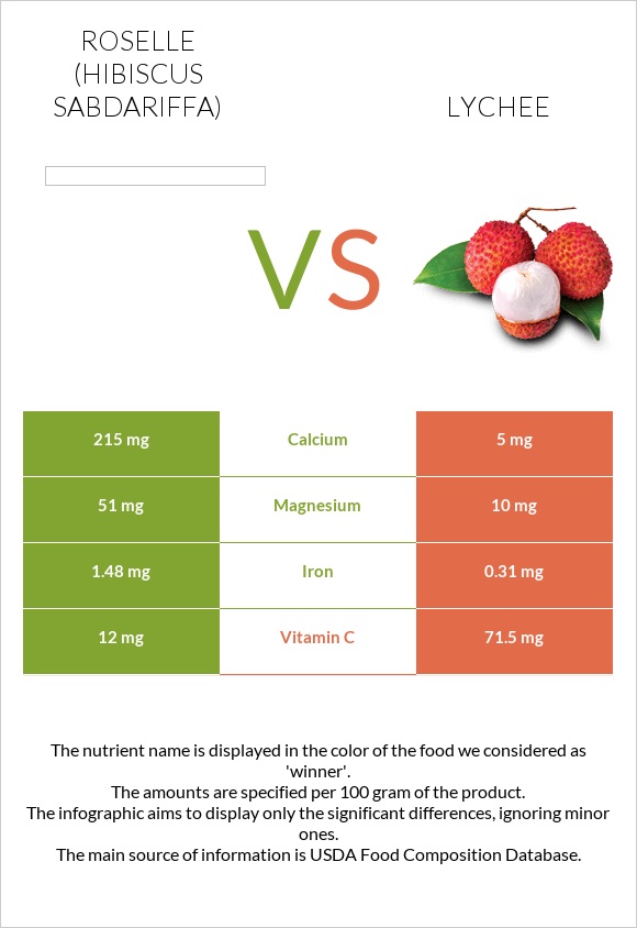 Roselle (Hibiscus sabdariffa) vs Lychee infographic