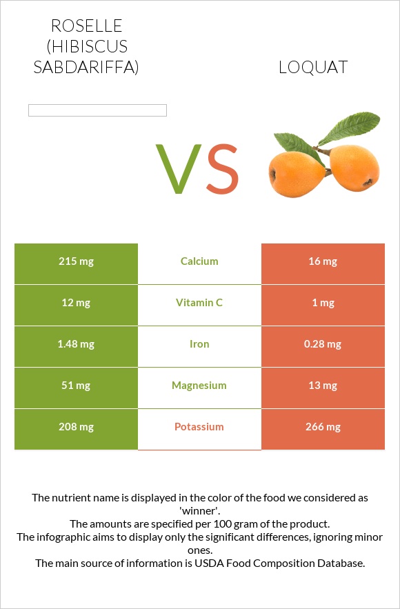 Roselle (Hibiscus sabdariffa) vs Loquat infographic