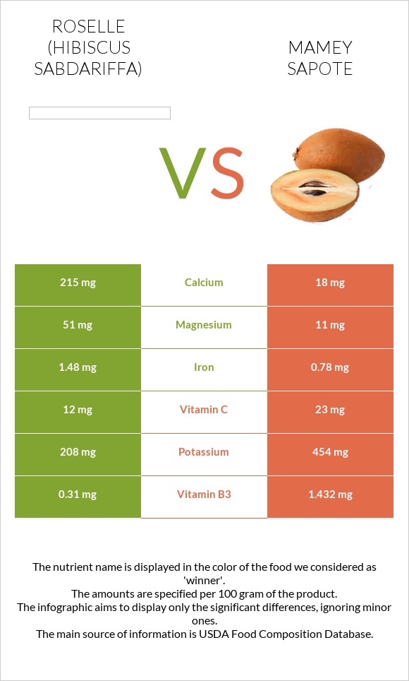 Roselle vs Mamey Sapote infographic
