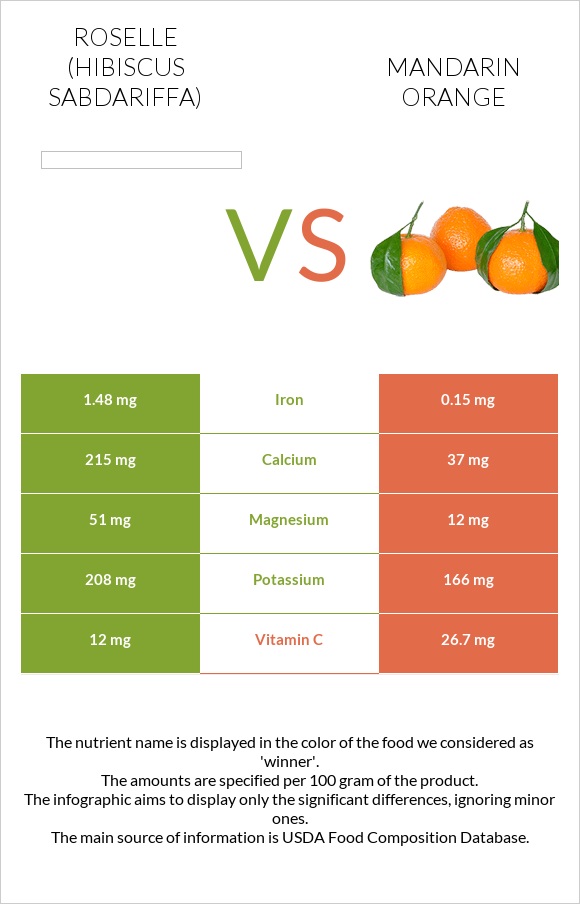 Roselle (Hibiscus sabdariffa) vs Մանդարին infographic