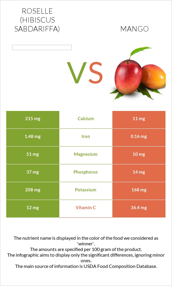 Roselle (Hibiscus sabdariffa) vs Մանգո infographic