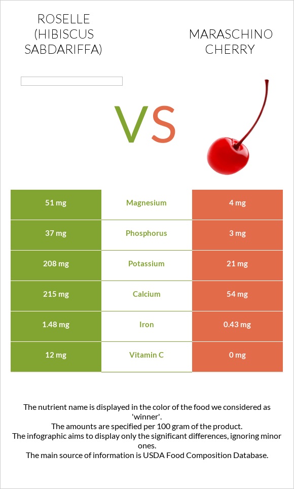 Roselle (Hibiscus sabdariffa) vs Maraschino cherry infographic