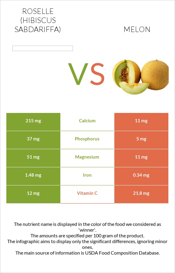 Roselle vs Melon infographic