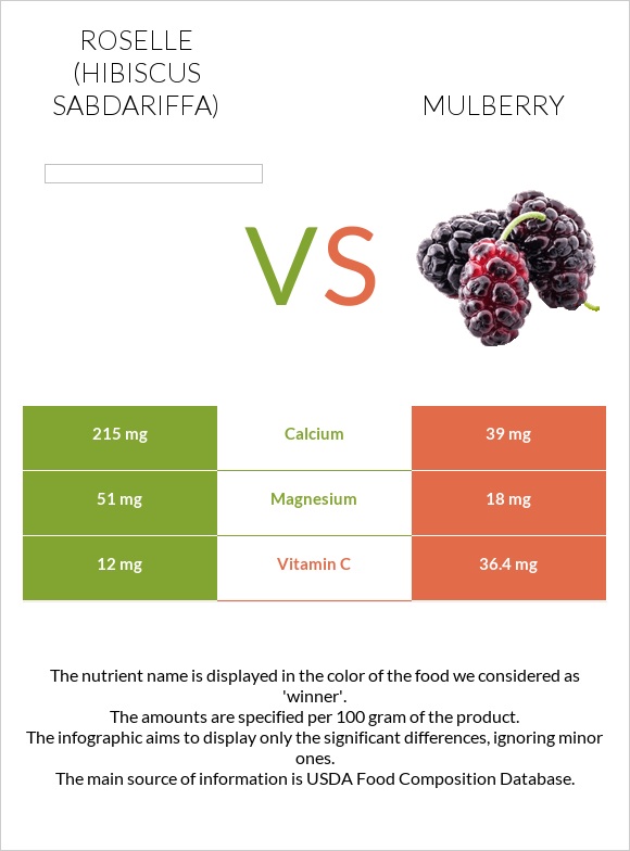 Roselle (Hibiscus sabdariffa) vs Թութ infographic