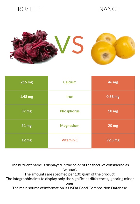 Roselle vs Nance infographic