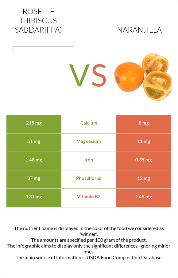 Roselle vs Naranjilla infographic