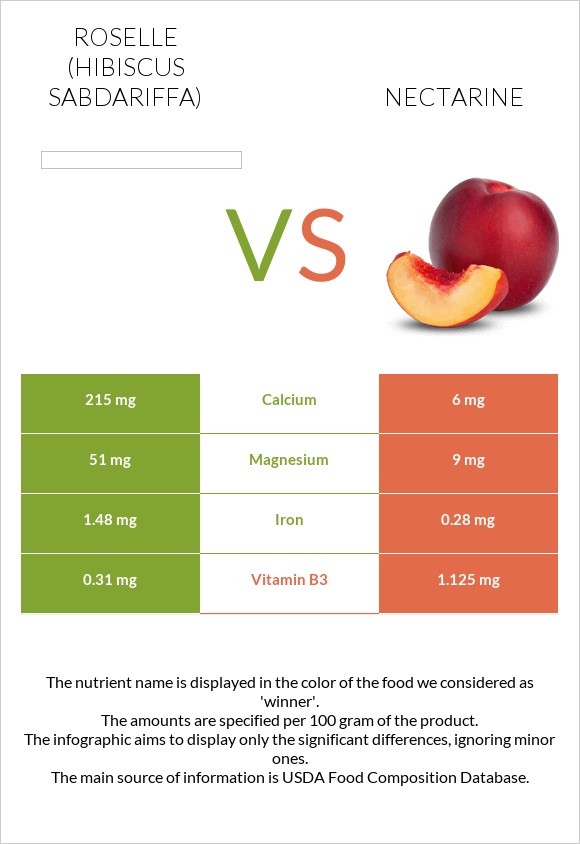 Roselle vs Nectarine infographic