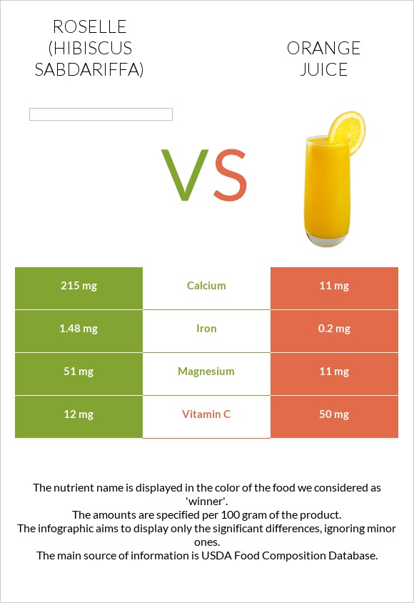 Roselle vs Orange juice infographic