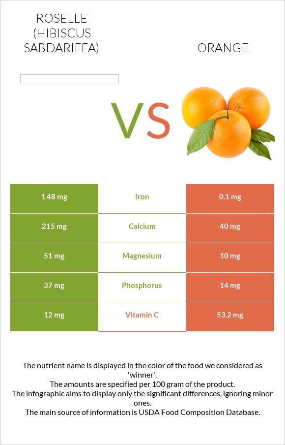Roselle (Hibiscus sabdariffa) vs Նարինջ infographic