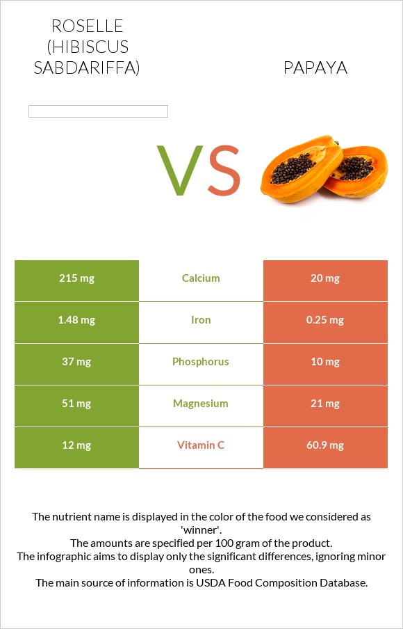 Roselle (Hibiscus sabdariffa) vs Պապայա infographic