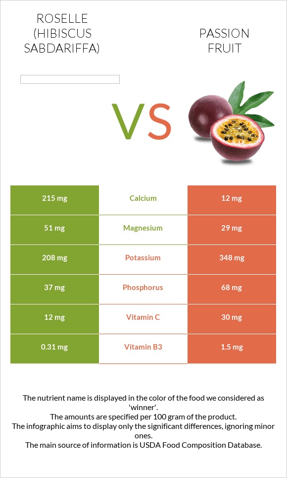 Roselle (Hibiscus sabdariffa) vs Passion fruit infographic