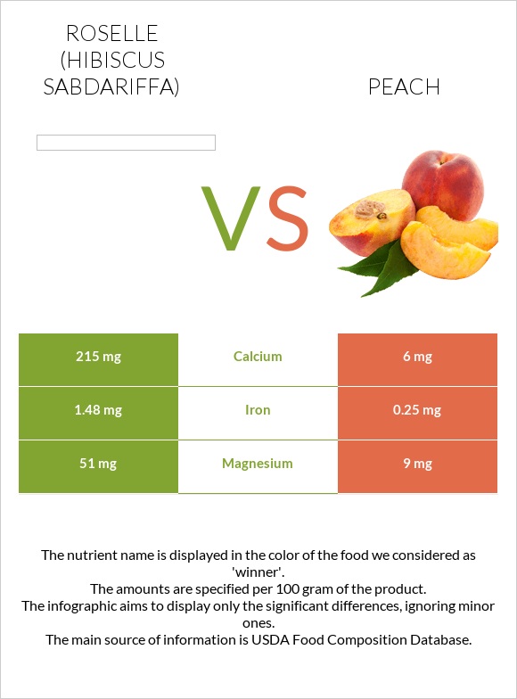 Roselle (Hibiscus sabdariffa) vs Դեղձ infographic