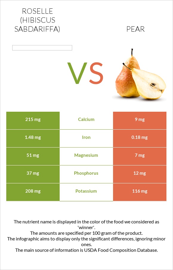 Roselle vs Pear infographic