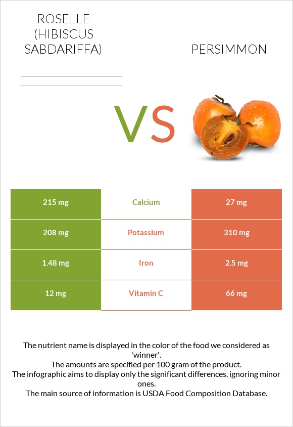Roselle (Hibiscus sabdariffa) vs Խուրմա infographic