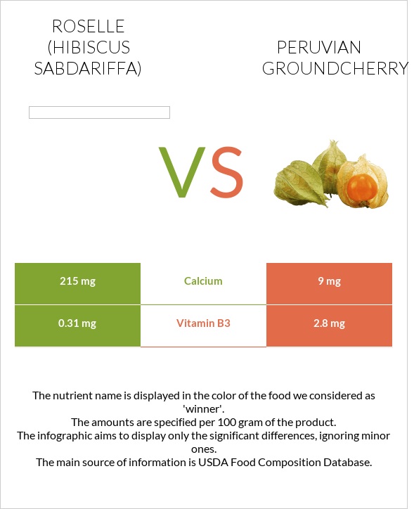 Roselle (Hibiscus sabdariffa) vs Peruvian groundcherry infographic