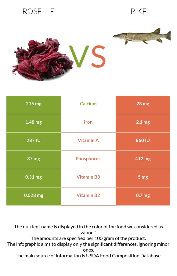 Roselle vs Pike infographic