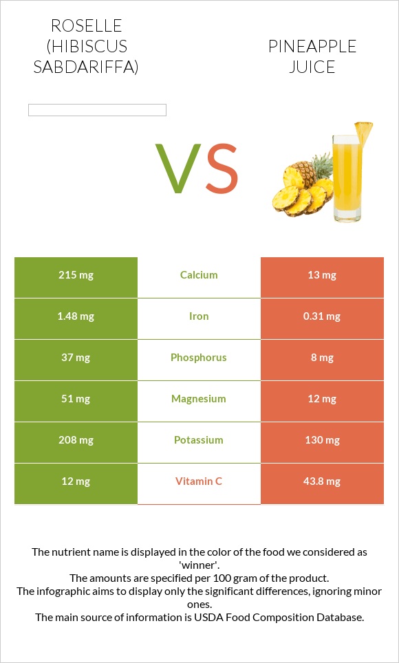Roselle vs Pineapple juice infographic