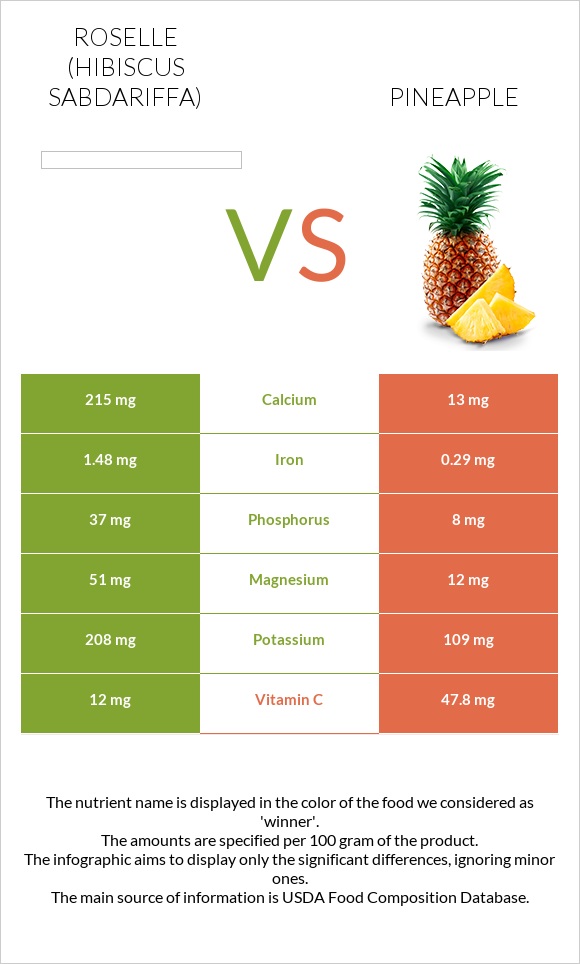 Roselle vs Pineapple infographic