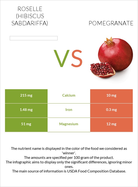 Roselle vs Pomegranate infographic