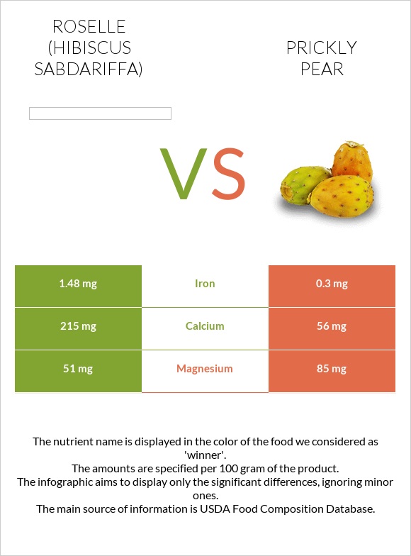 Roselle vs Prickly pear infographic