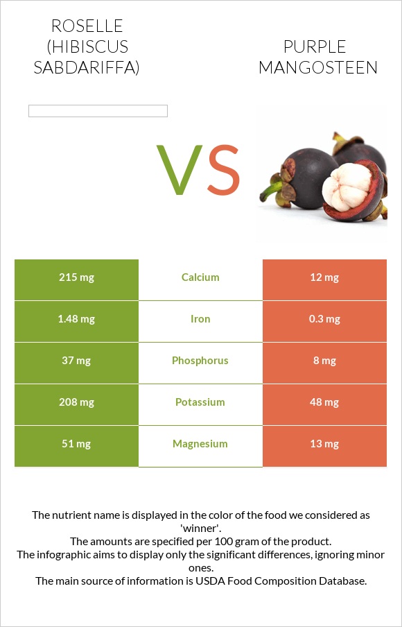 Roselle (Hibiscus sabdariffa) vs Purple mangosteen infographic