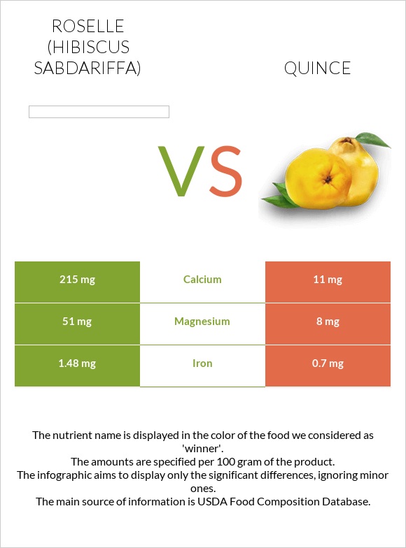 Roselle vs Quince infographic