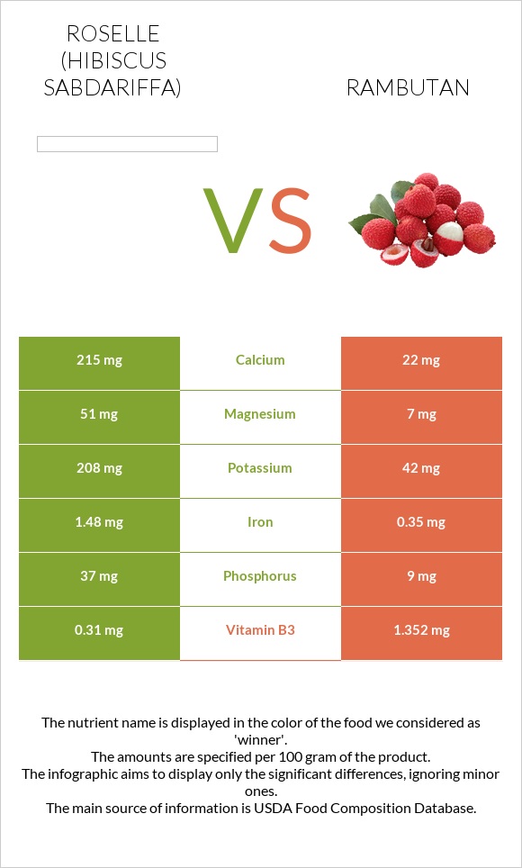 Roselle (Hibiscus sabdariffa) vs Rambutan infographic