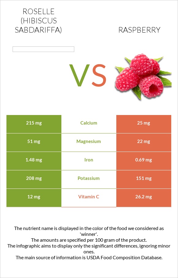 Roselle (Hibiscus sabdariffa) vs Ազնվամորի infographic
