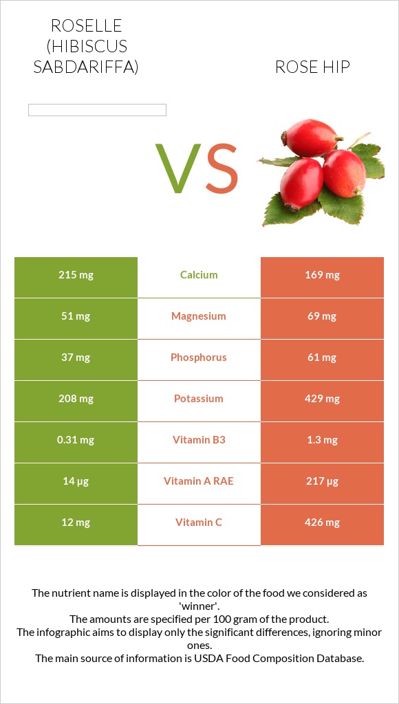 Roselle (Hibiscus sabdariffa) vs Մասուրի պտուղներ infographic