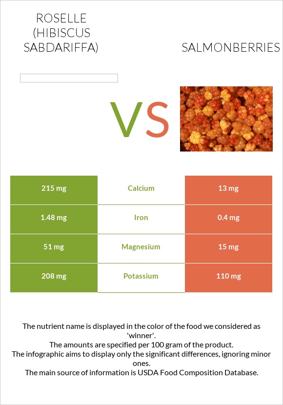 Roselle (Hibiscus sabdariffa) vs Salmonberries infographic