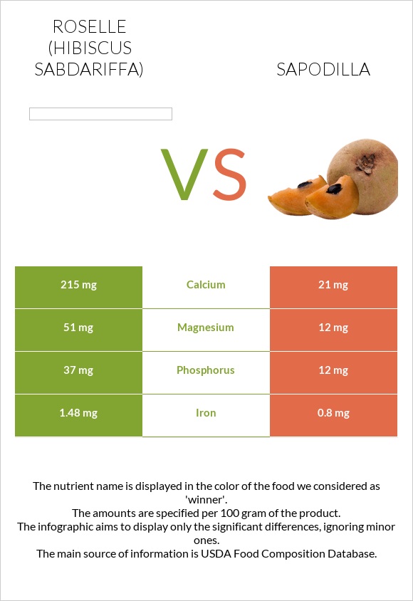 Roselle (Hibiscus sabdariffa) vs Sapodilla infographic