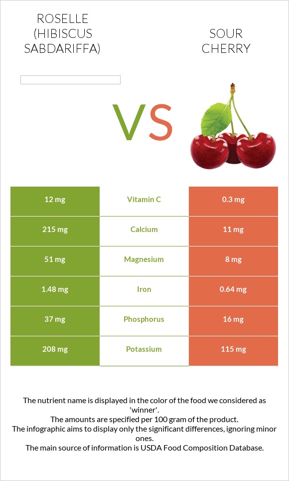 Roselle (Hibiscus sabdariffa) vs Թթու բալ infographic