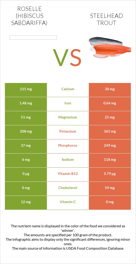 Roselle (Hibiscus sabdariffa) vs Steelhead trout, boiled, canned (Alaska Native) infographic