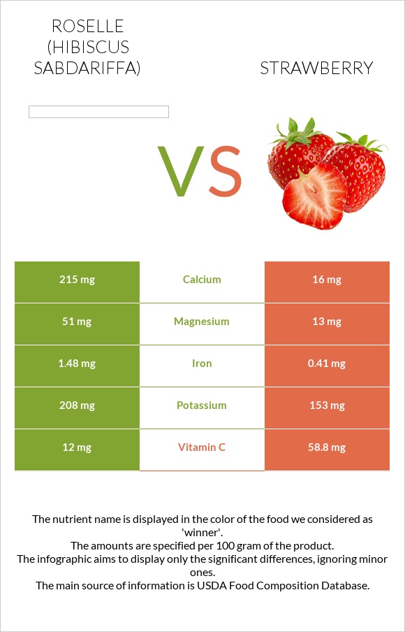 Roselle vs Strawberry infographic