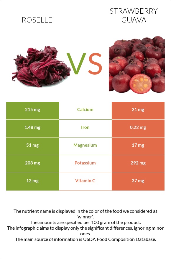 Roselle (Hibiscus sabdariffa) vs Ելակի գուավա infographic