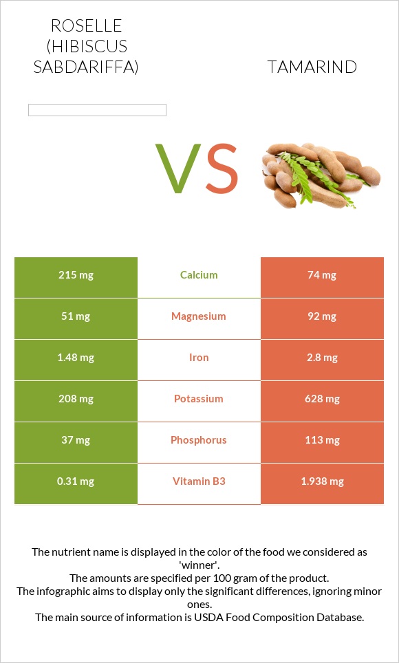 Roselle (Hibiscus sabdariffa) vs Tamarind infographic