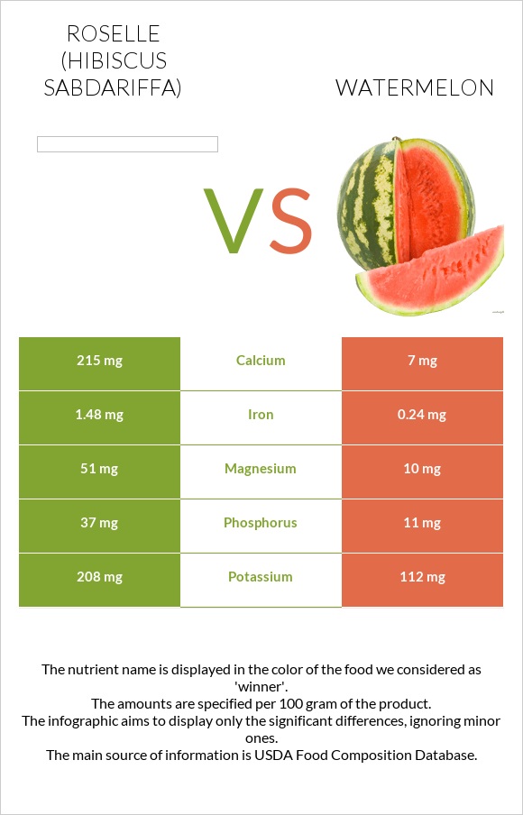 Roselle vs Watermelon infographic