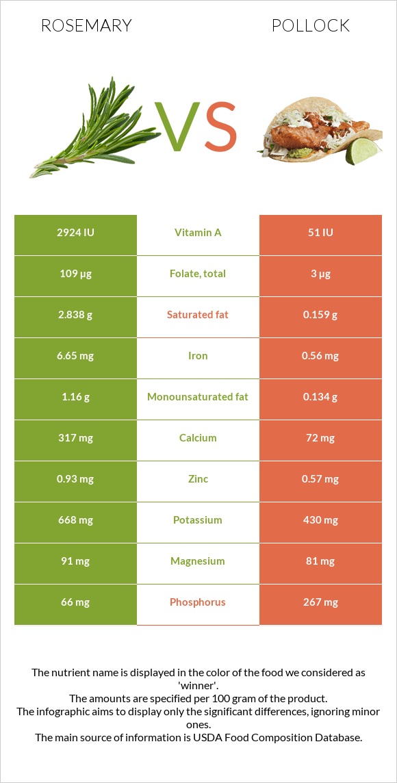 Rosemary vs Pollock infographic