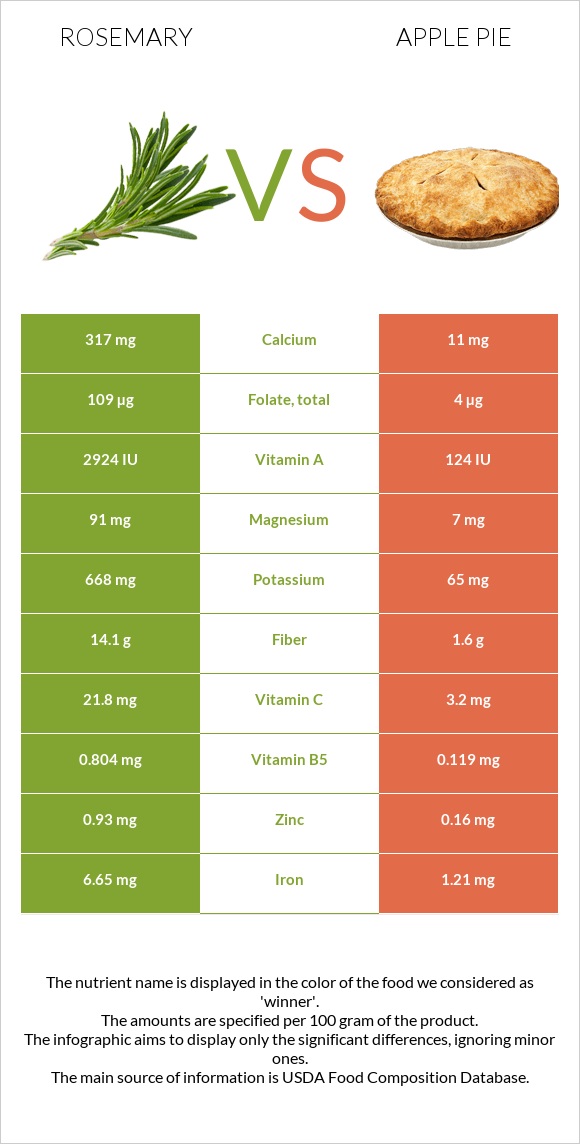 Rosemary vs Apple pie infographic