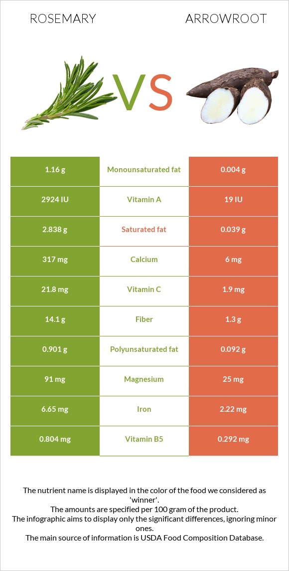 Խնկունի vs Arrowroot infographic