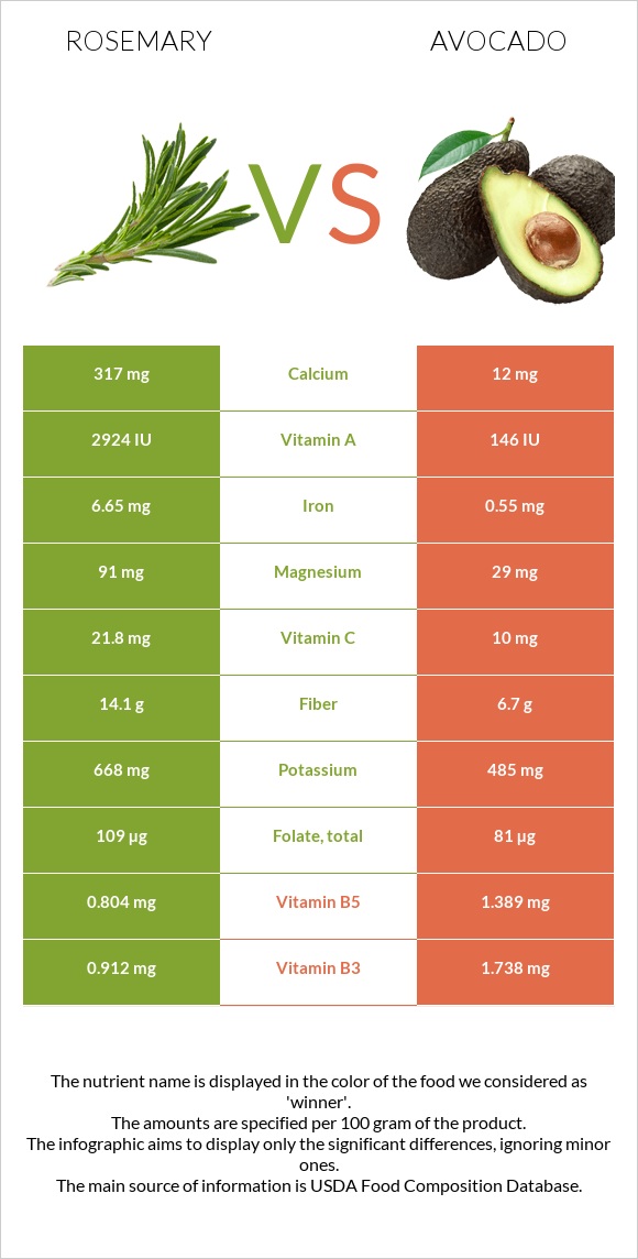 Խնկունի vs Ավոկադո infographic